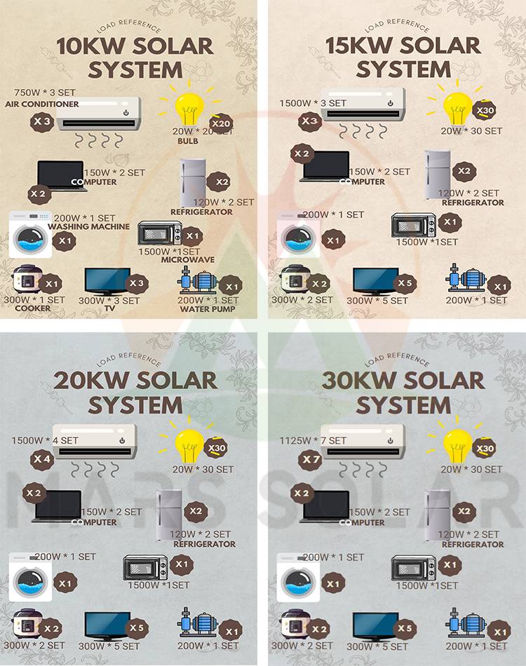 Solar System For Curacao